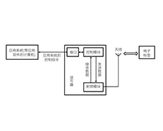 RFID讀寫器內(nèi)部“大揭秘”！