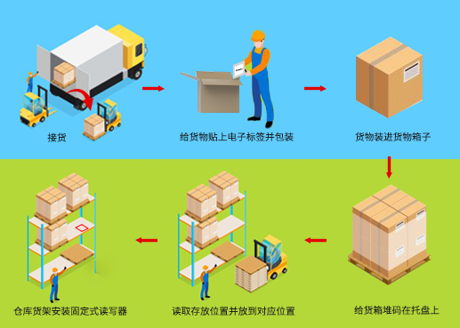 工業(yè)RFID讀寫器,RFID標(biāo)簽,自動(dòng)識(shí)別,工業(yè)PDA,工業(yè)手持終端,精準(zhǔn)識(shí)別,工業(yè)RFID,工業(yè)手持終端