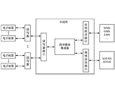 RFID硬件和應(yīng)用程序的中介原來(lái)是它