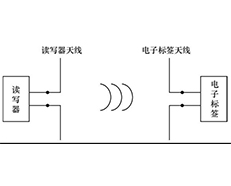 RFID電磁反向散射方式使用的頻率有哪些？