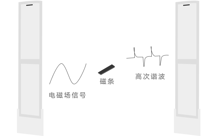 安全門禁,門禁系統(tǒng),圖書館安全門,智能門禁,開放式通道門禁,門禁考勤機(jī)