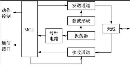 RFID讀寫器