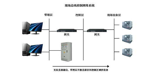 RFID如何接入工業(yè)物聯(lián)網(wǎng)？